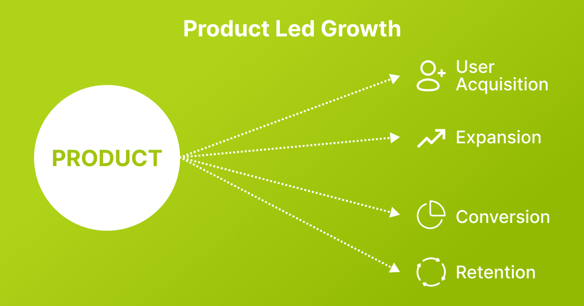 Defining Product Led Growth | Purpose, Meaning, Examples