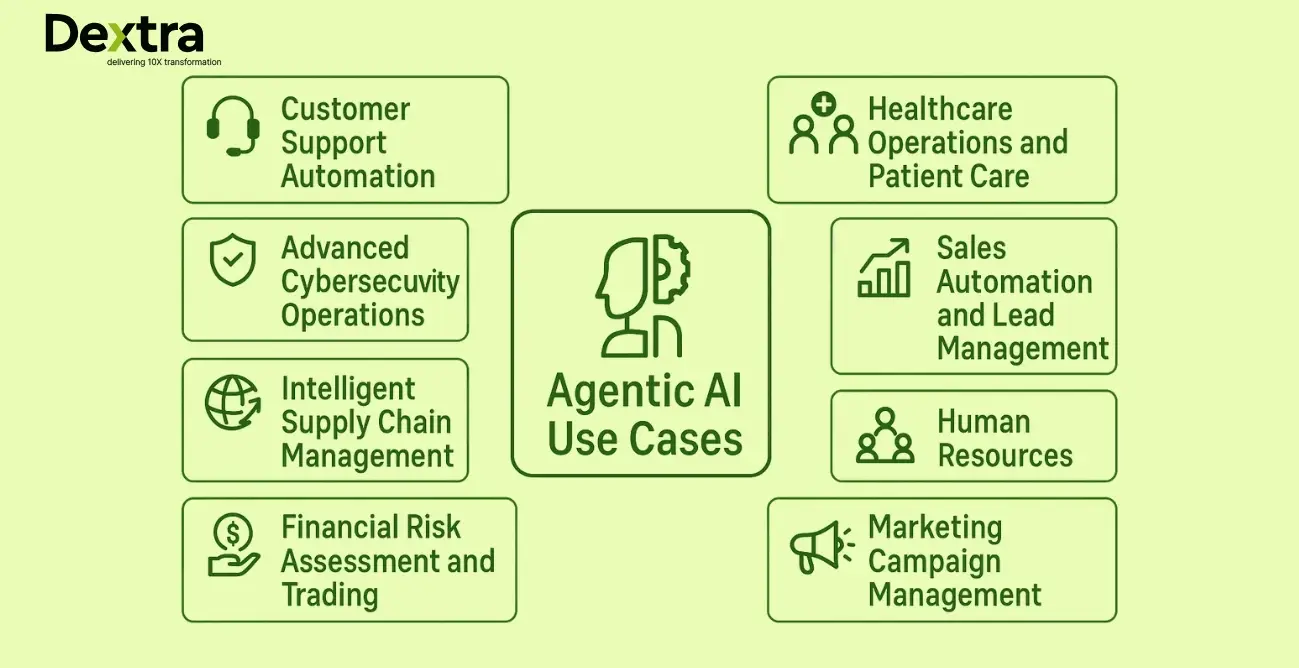 Use cases of Agentic Ai