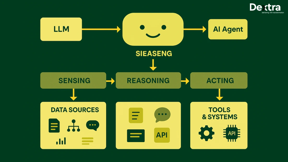 AI agents as autonomous systems