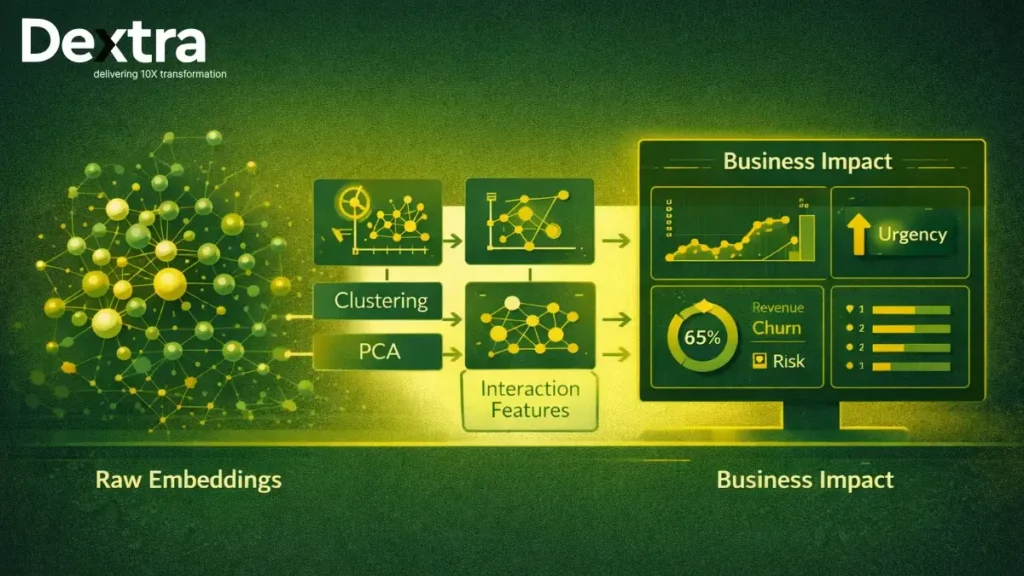 From LLM Embeddings to Business Impact: Advanced Feature Engineering